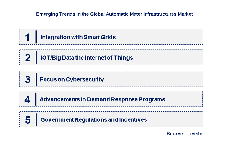 Emerging Trends in the Automatic Meter Infrastructure Market 