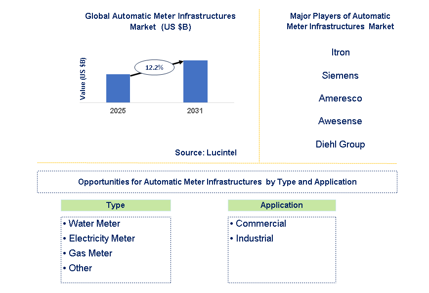 Automatic Meter Infrastructure Market Trends and Forecast