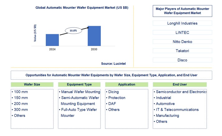 Automatic Mounter Wafer Equipment Market by Wafer Size, Equipment Type, Application, and End Use