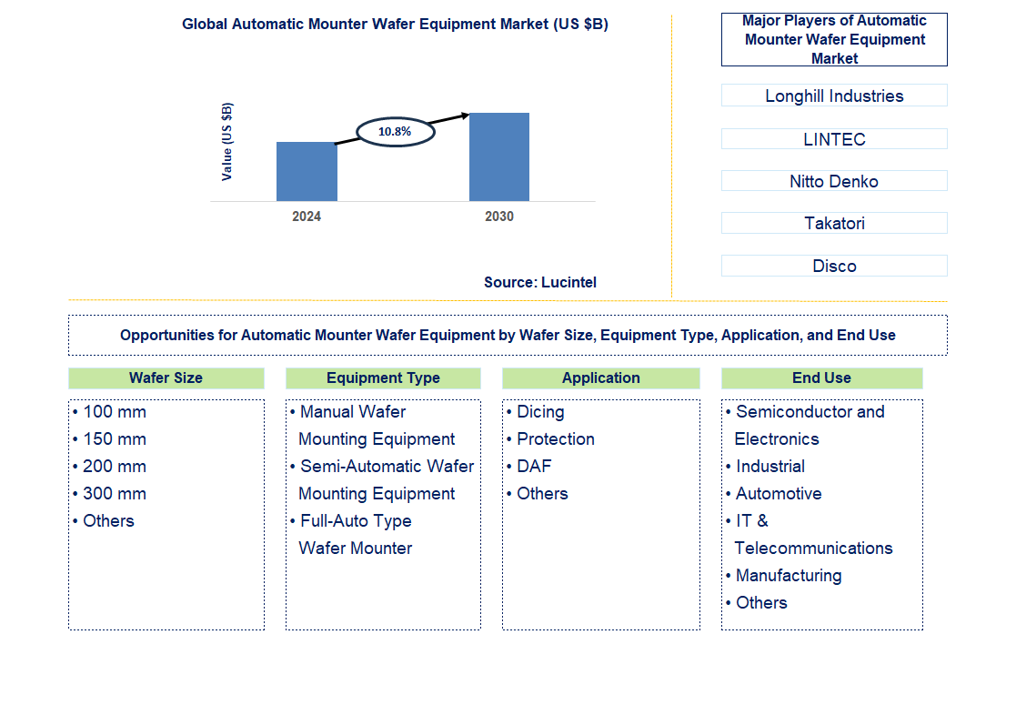 Automatic Mounter Wafer Equipment Trends and Forecast