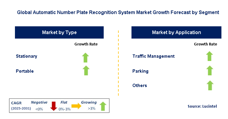 Automatic Number Plate Recognition System Market by Segment