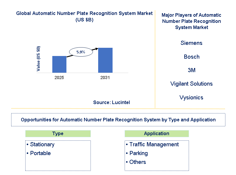 Automatic Number Plate Recognition System Market Trends and Forecast