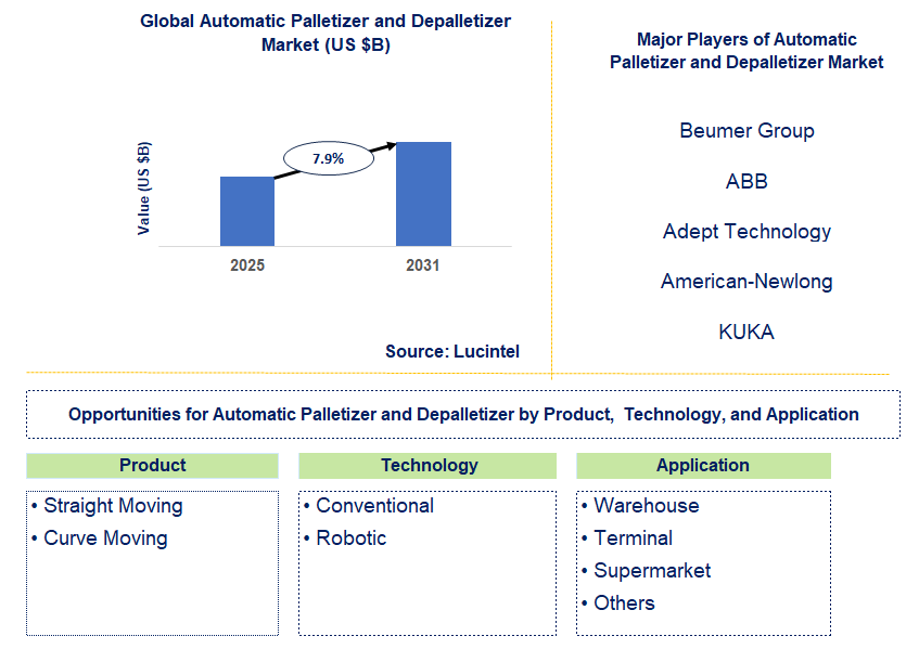 Automatic Palletizer and Depalletizer Market Trends and Forecast
