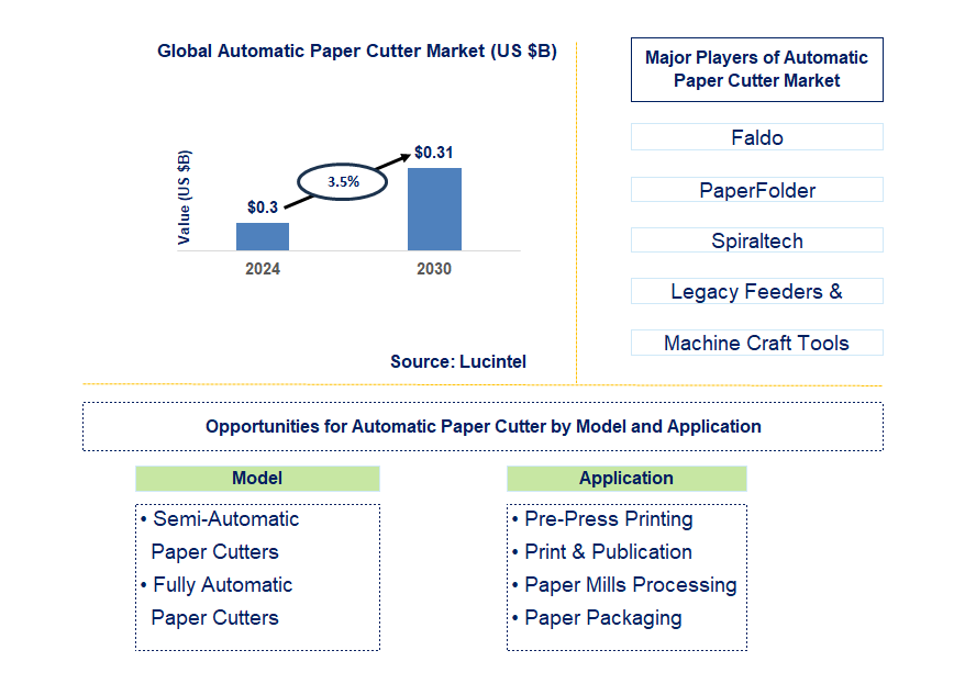 Automatic Paper Cutter Trends and Forecast