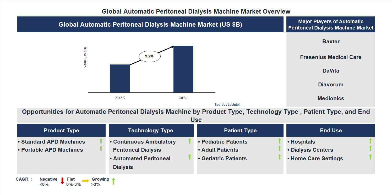 Automatic Peritoneal Dialysis Machine Market Trends and Forecast