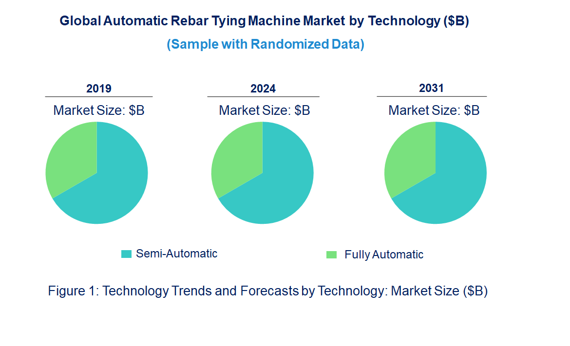 Automatic Rebar Tying Machine Market by Technology