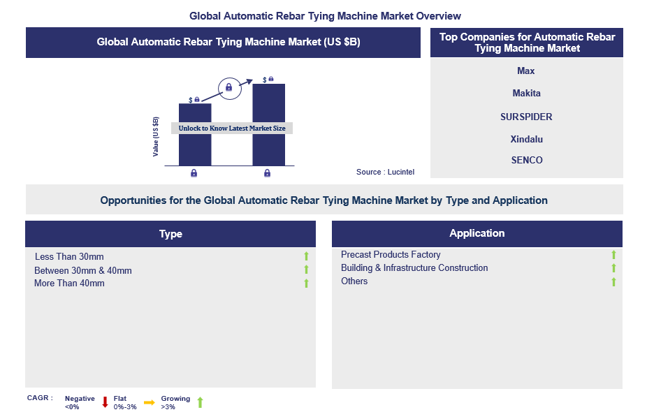 Automatic Rebar Tying Machine Trends and Forecast