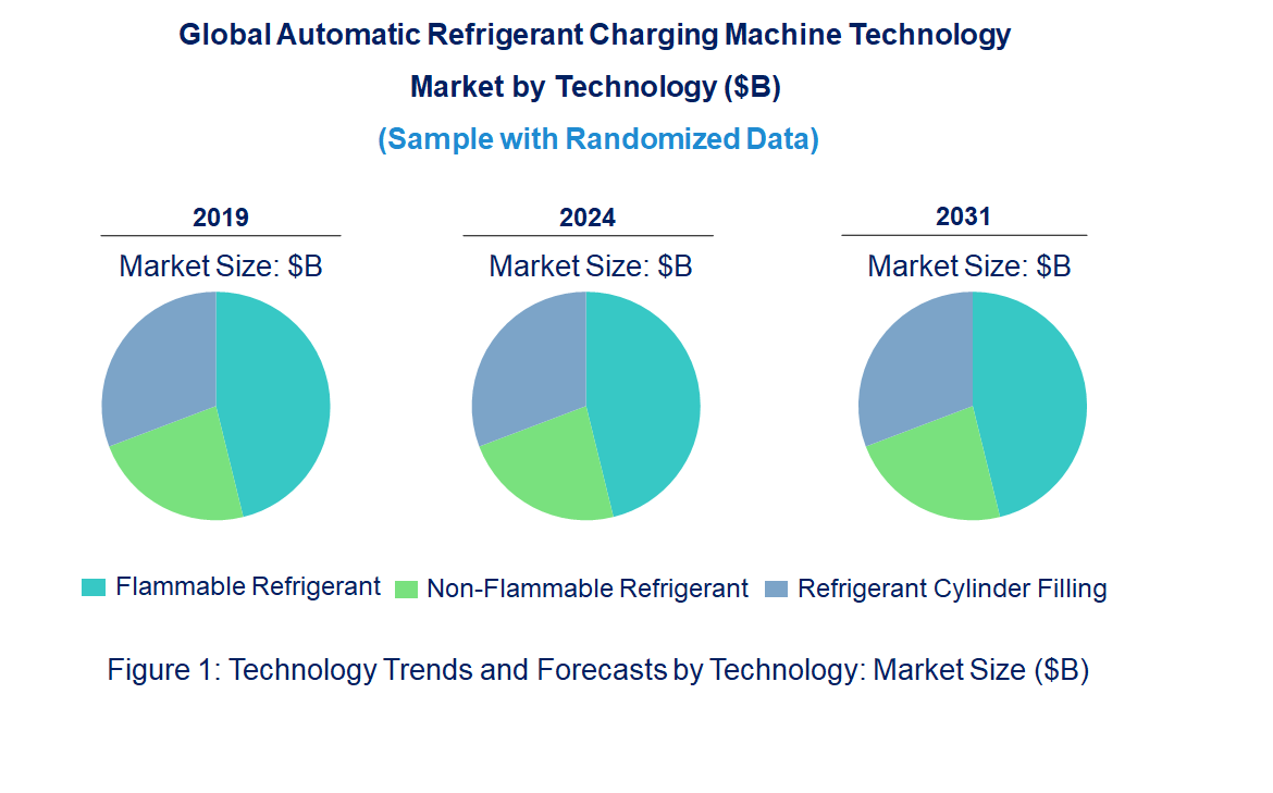 Automatic Refrigerant Charging Machine Market by Technology