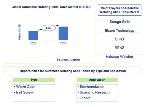 Automatic Rotating Slide Table Trends and Forecast