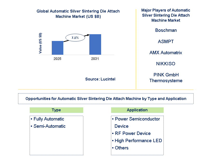 Automatic Silver Sintering Die Attach Machine Market Trends and Forecast