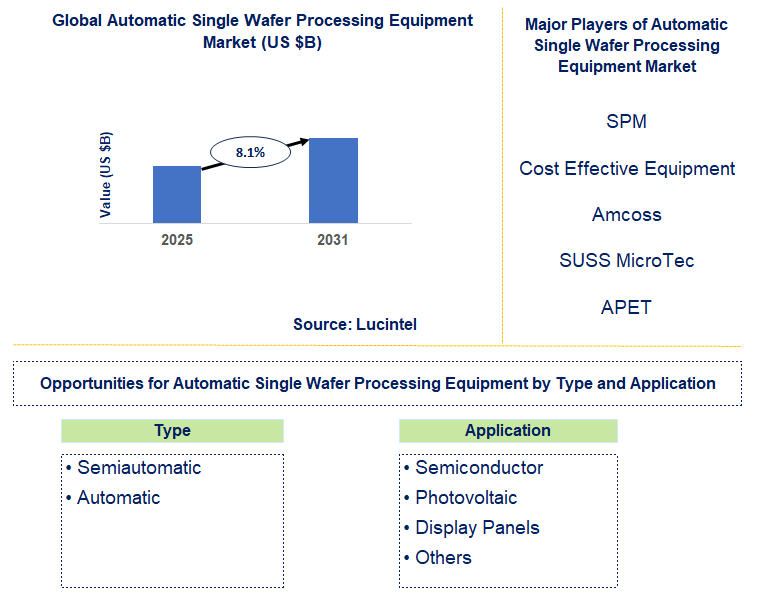 Automatic Single Wafer Processing Equipment Market Trends and Forecast