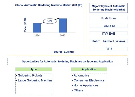 Automatic Soldering Machine Trends and Forecast