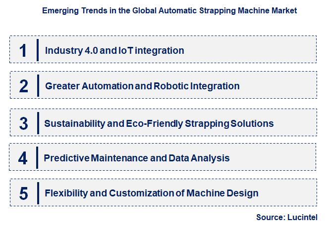 Emerging Trends in the Automatic Strapping Machine Market