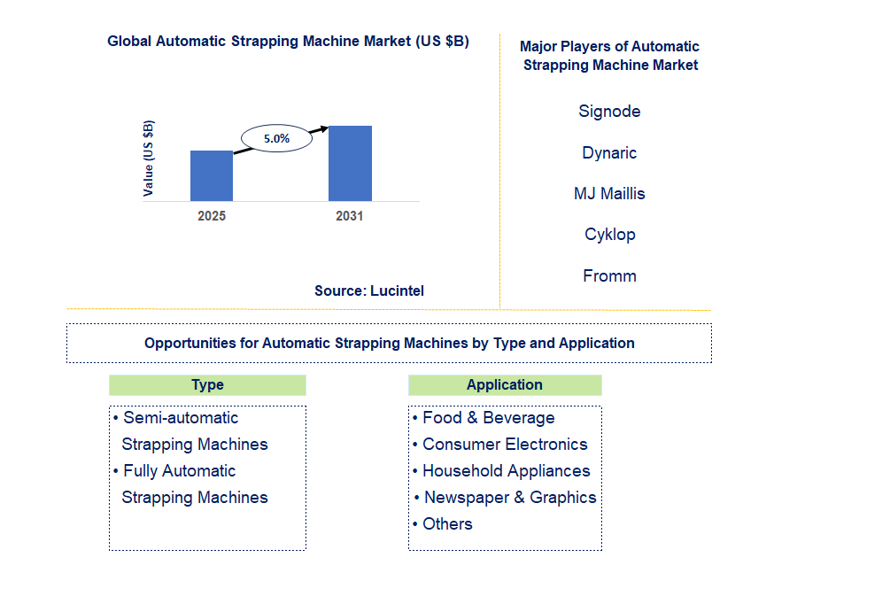 Automatic Strapping Machine Market Trends and Forecast