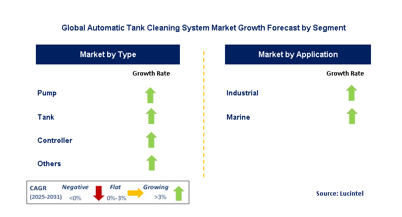 Automatic Tank Cleaning System Market by Segment