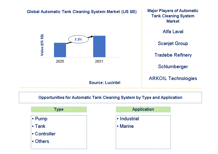 Automatic Tank Cleaning System Market Trends and Forecast