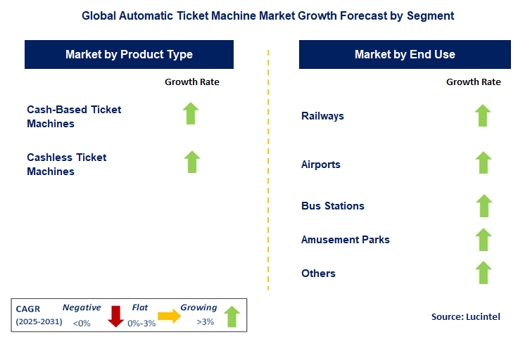 Automatic Ticket Machine Market by Segment