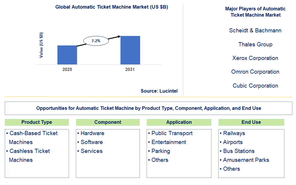 Automatic Ticket Machine Market Trends and Forecast