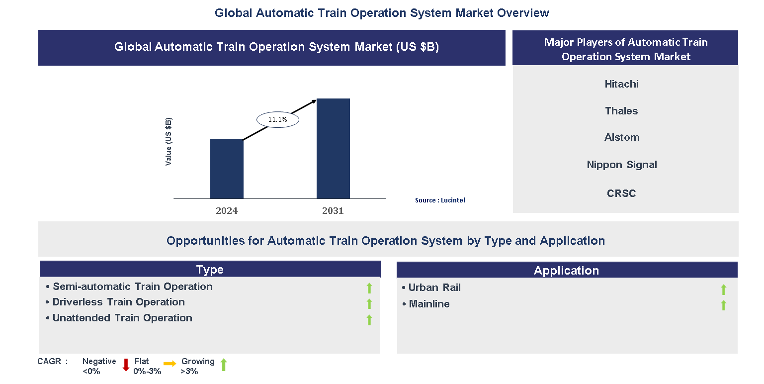 Automatic Train Operation System Market Trends and Forecast