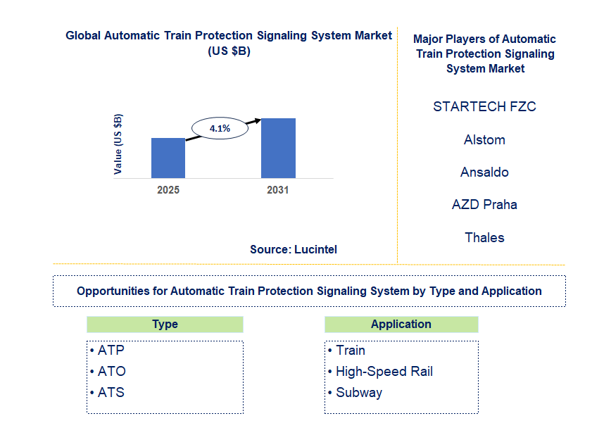 Automatic Train Protection Signaling System Market Trends and Forecast