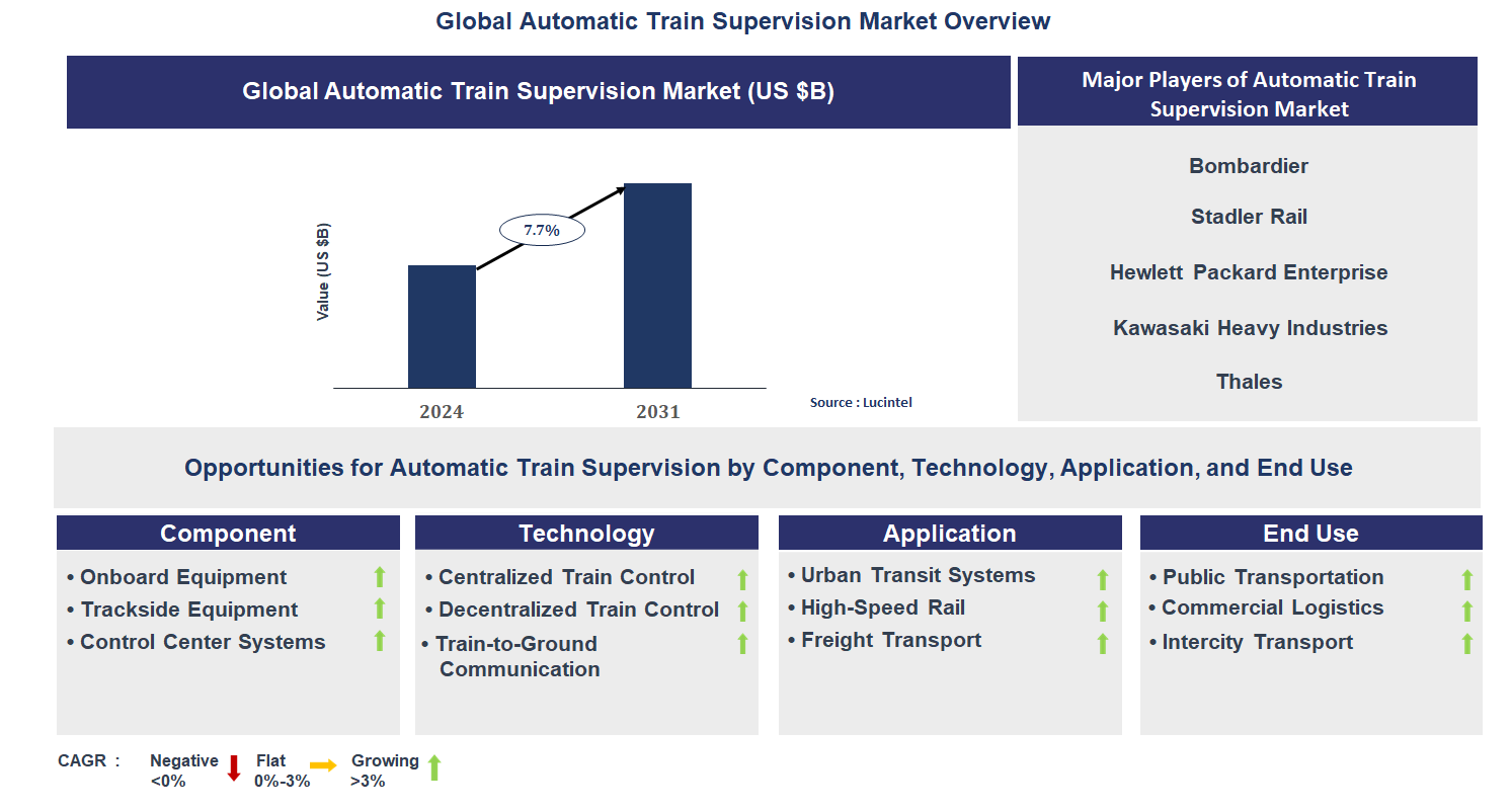 Automatic Train Supervision Market Trends and Forecast