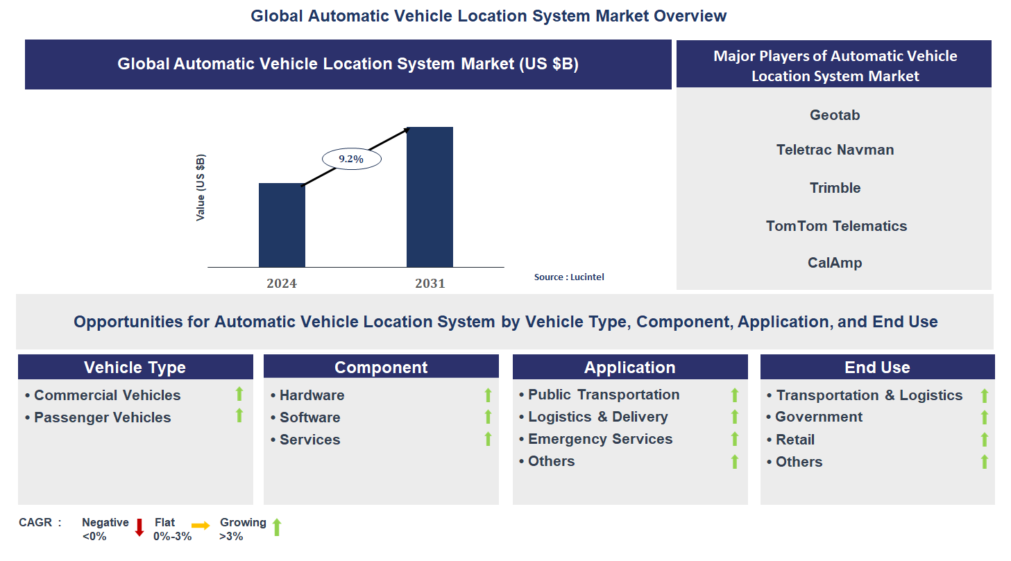 Automatic Vehicle Location System Market Trends and Forecast