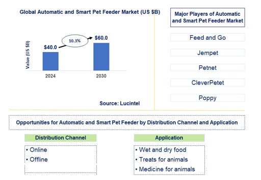 Automatic and Smart Pet Market by Distribution Channel and Application