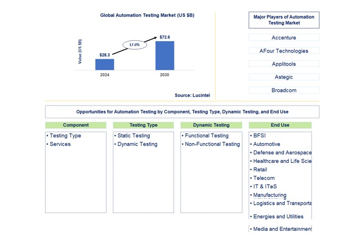 Automation Testing Market by Component, Testing Type, Dynamic Testing, and End Use Industry
