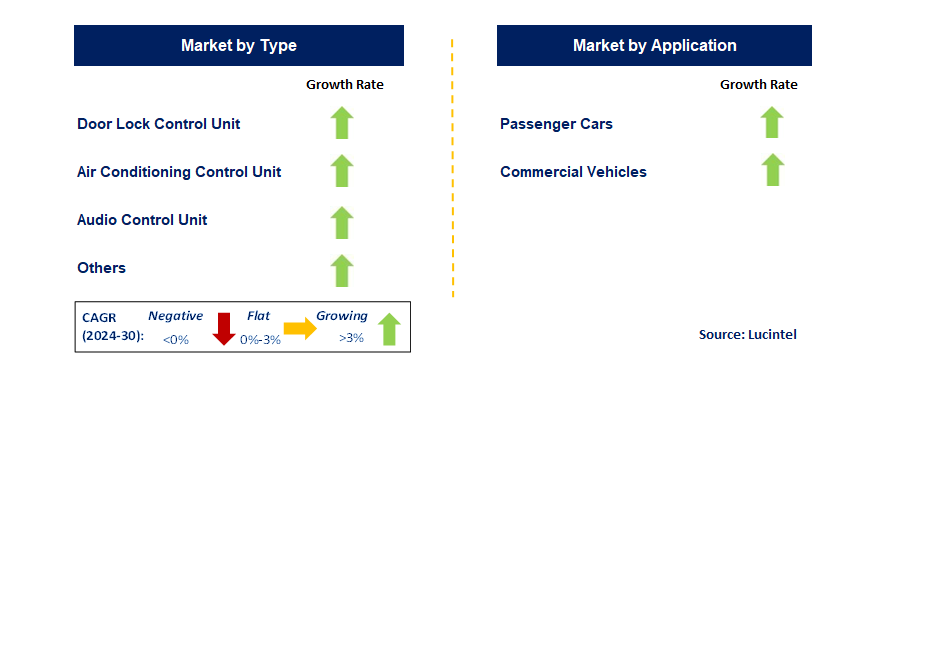 Automobile Central Control Module by Segment