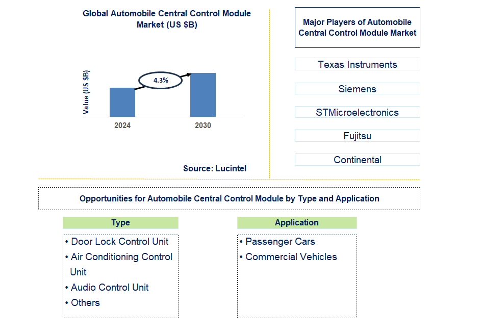 Automobile Central Control Module Trends and Forecast