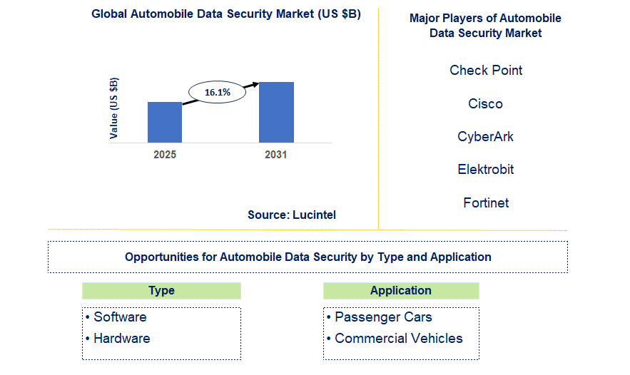 Automobile Data Security Market Trends and Forecast