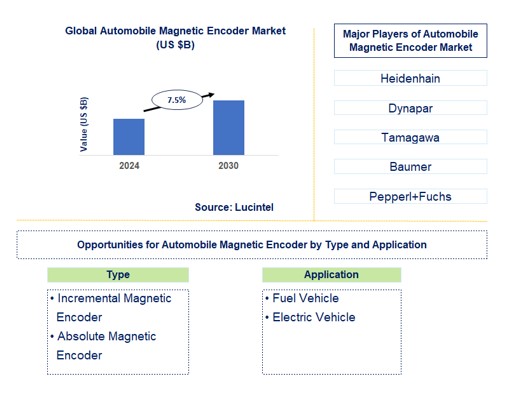 Automobile Magnetic Encoder Trends and Forecast