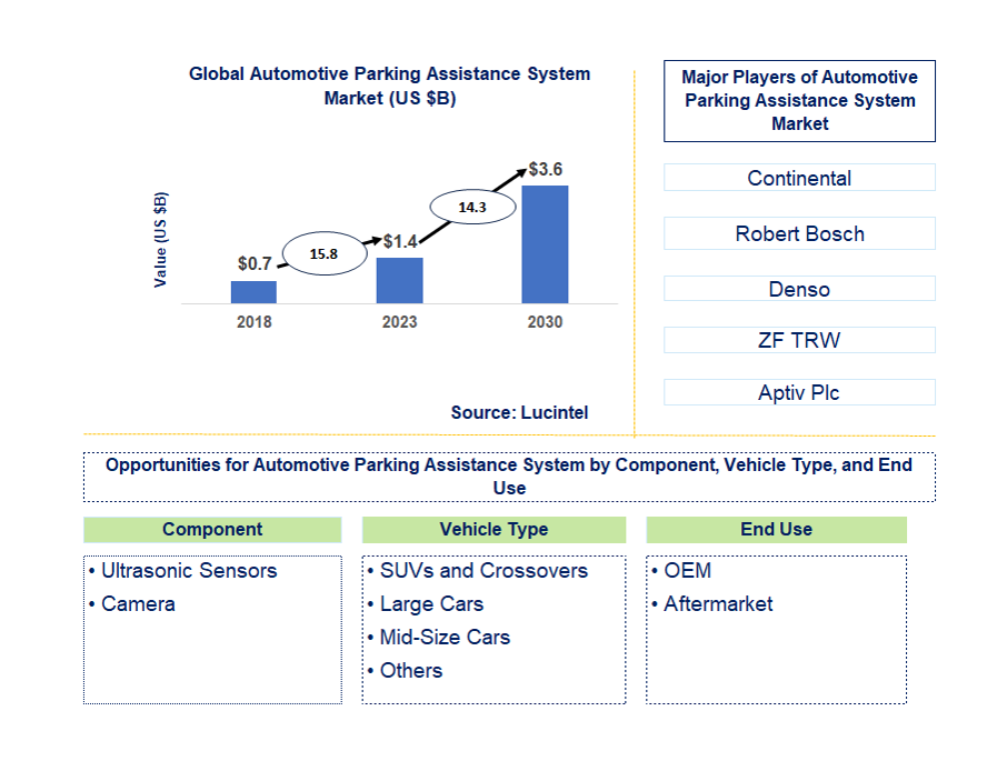 Automotive Parking Assistance System Market