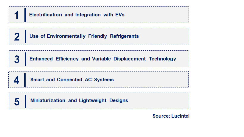 Emerging Trends in the Automotive AC Compressor Market