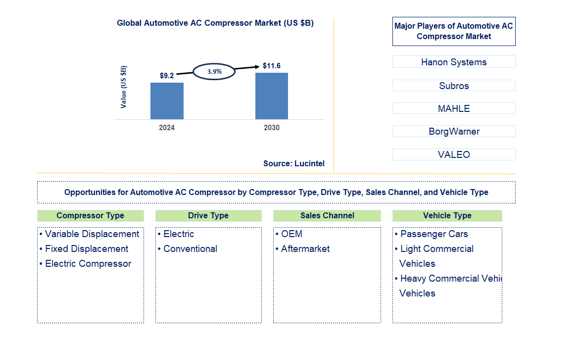 Automotive AC Compressor Trends and Forecast