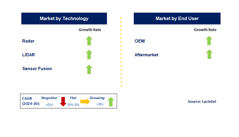 Automotive ACC System Market by Segment