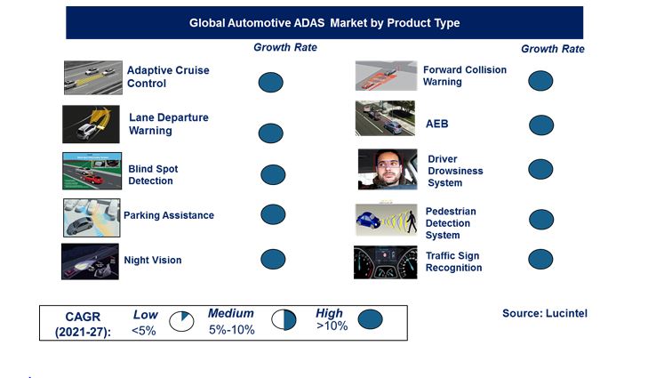 Automotive ADAS Market by Segments