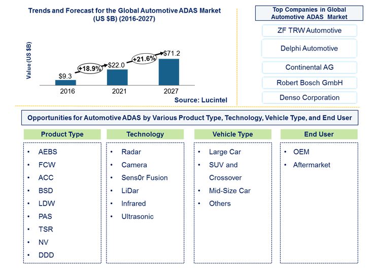 Automotive ADAS Market by Product, Technology, Vehicle, and End User