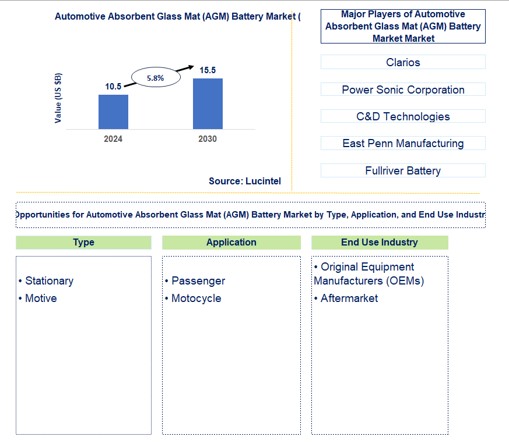 Automotive Absorbent Glass Mat Battery Market by Type, Application, and End Use Industry