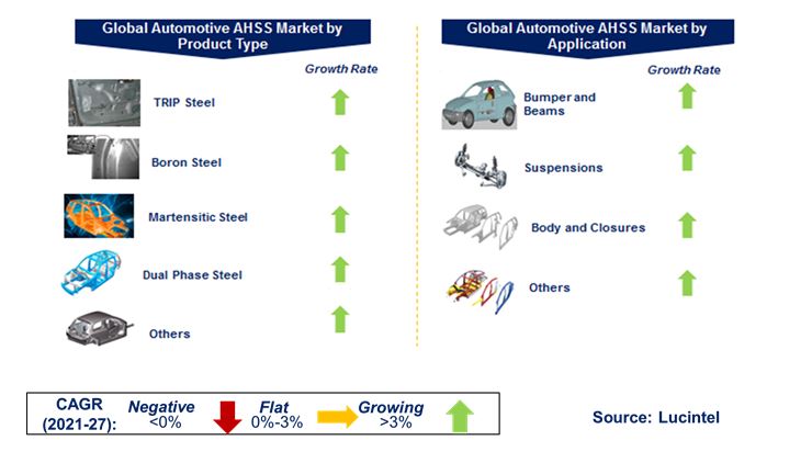 Automotive AHSS Market by Segments