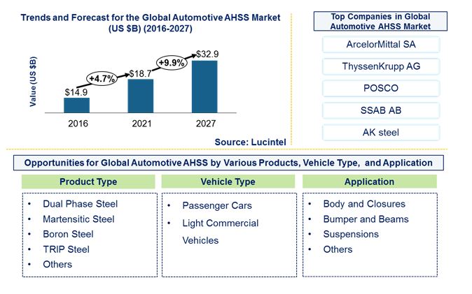 Automotive AHSS Market by Product, Vehicle, and Application