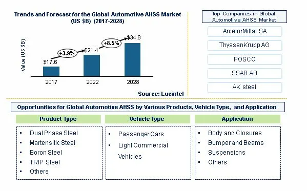 Automotive AHSS Market by Product Type, Vehicle Type, and Application