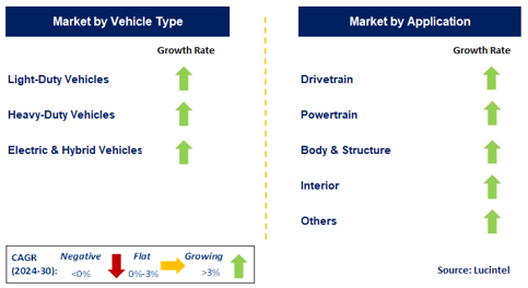 Automotive Acoustic Engineering Service by Segment