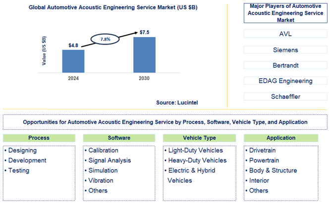 Automotive Acoustic Engineering Service Trends and Forecast