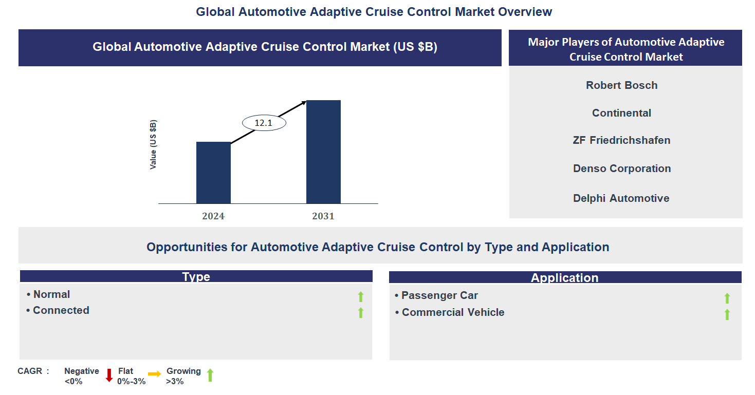 Automotive Adaptive Cruise Control Market Trends and Forecast