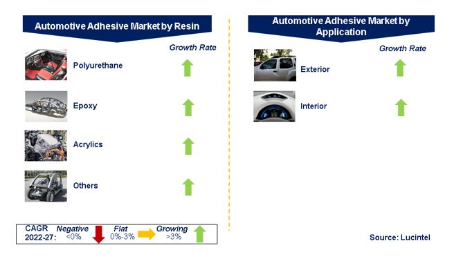 Automotive Adhesive Market by Segments