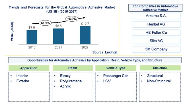  Automotive Adhesive Market by Application, Resin, Vehicle Type, and Structure