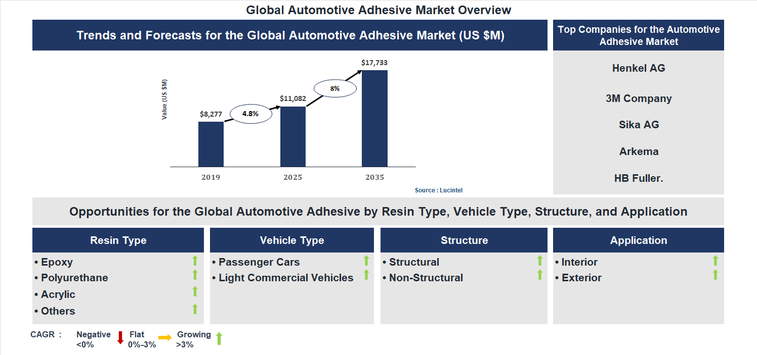 Automotive Adhesive Market Trends and Forecast