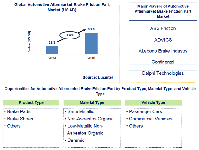 Automotive Aftermarket Brake Friction Part Trends and Forecast