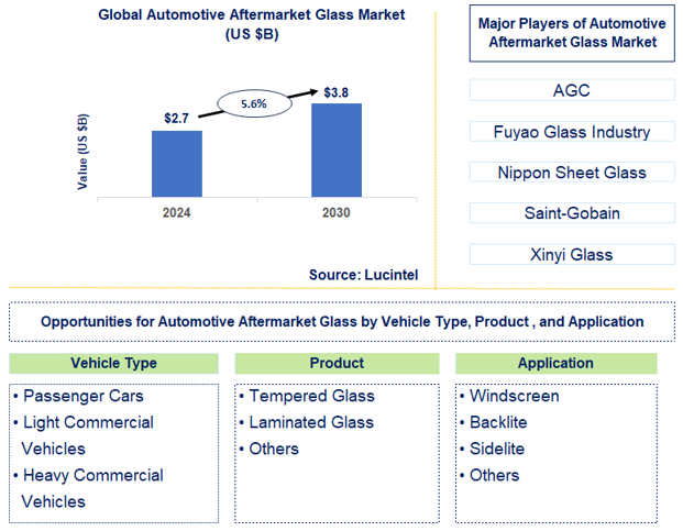 Automotive Aftermarket Glass Trends and Forecast